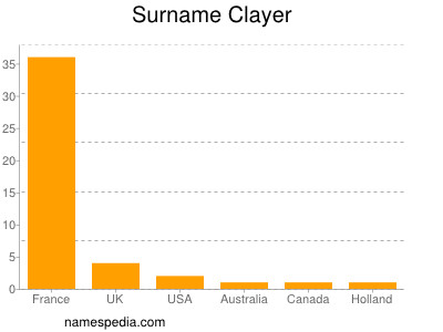 Familiennamen Clayer
