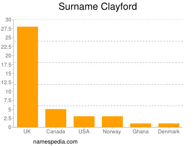 nom Clayford