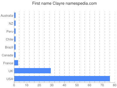 Vornamen Clayre