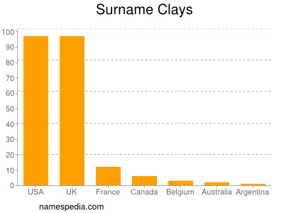 Surname Clays