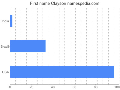 Vornamen Clayson