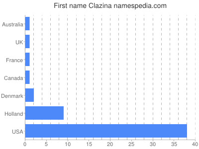 Vornamen Clazina
