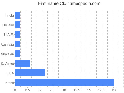 Given name Clc