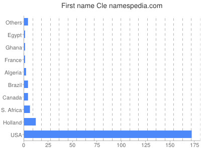 Vornamen Cle
