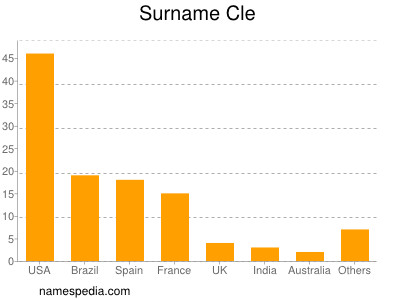 Familiennamen Cle