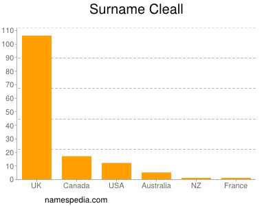 Familiennamen Cleall