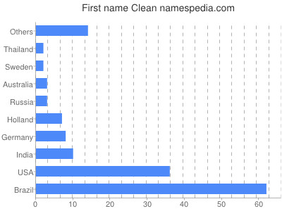 prenom Clean