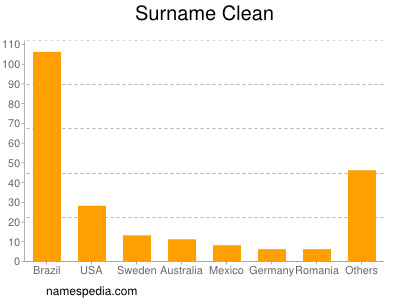 Familiennamen Clean