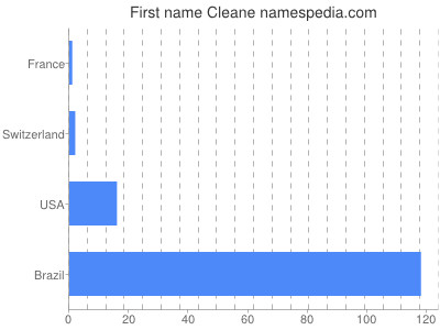 Given name Cleane