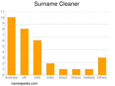 nom Cleaner