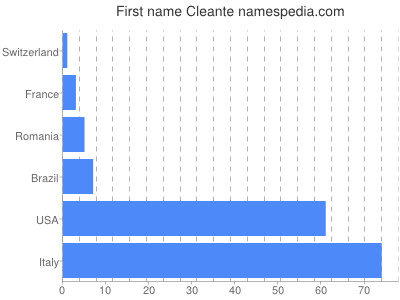 Vornamen Cleante