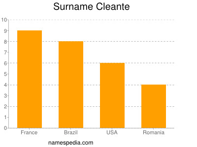 Familiennamen Cleante