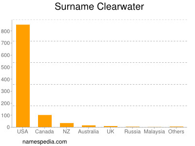 Familiennamen Clearwater
