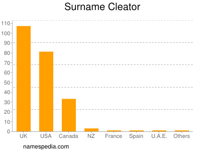 Surname Cleator