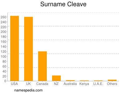 Familiennamen Cleave