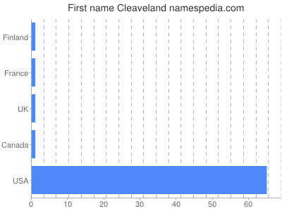 Vornamen Cleaveland