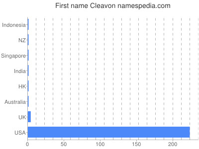 Vornamen Cleavon