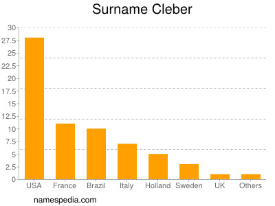 Familiennamen Cleber