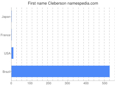 prenom Cleberson