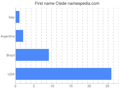 Vornamen Clede