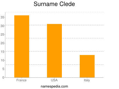 nom Clede