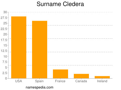 Familiennamen Cledera