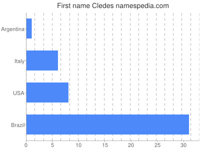 Vornamen Cledes