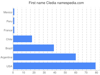 Vornamen Cledia