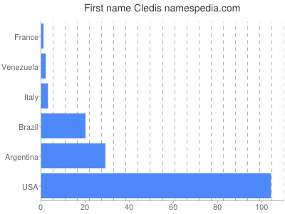 Given name Cledis