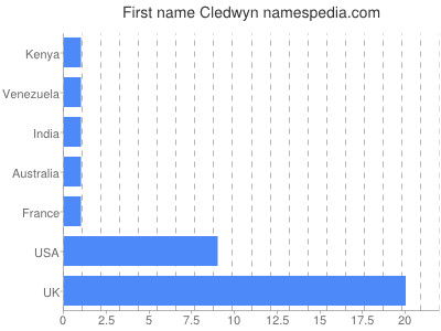 Vornamen Cledwyn