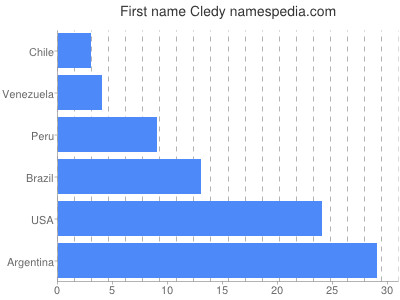 Vornamen Cledy