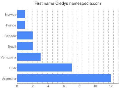 prenom Cledys