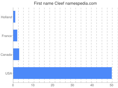 prenom Cleef