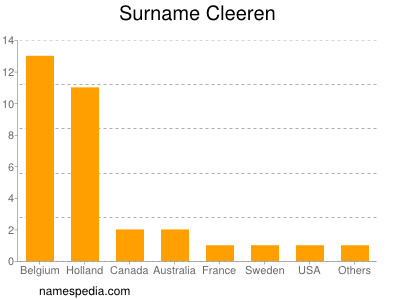 Familiennamen Cleeren