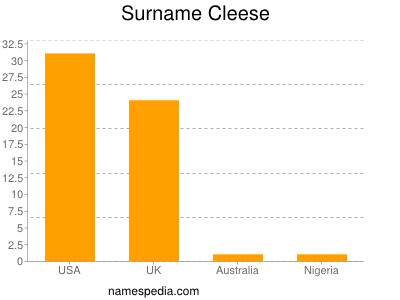 Familiennamen Cleese