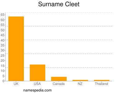 Familiennamen Cleet