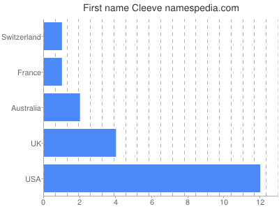prenom Cleeve