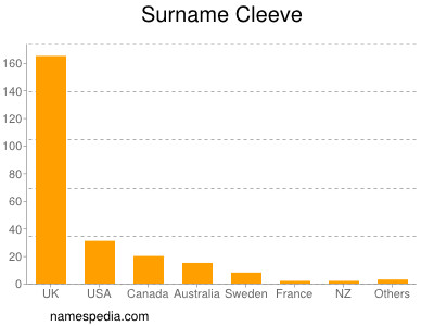 Familiennamen Cleeve