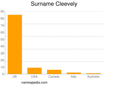 Familiennamen Cleevely