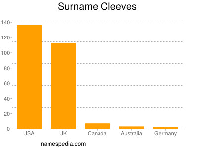 Familiennamen Cleeves