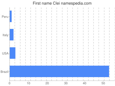 Vornamen Clei