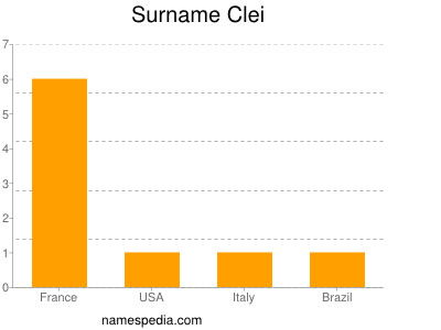 Familiennamen Clei