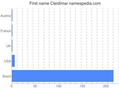 Vornamen Cleidimar