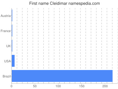 prenom Cleidimar