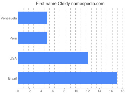 Given name Cleidy
