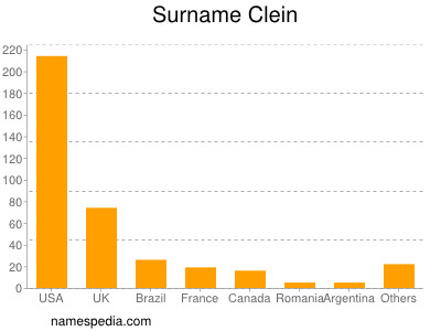 Surname Clein