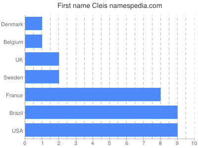 Vornamen Cleis