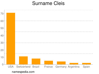 Surname Cleis