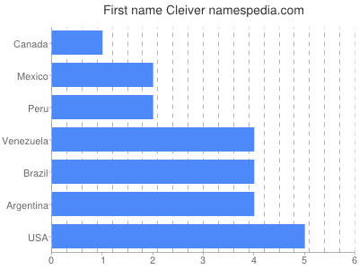 Given name Cleiver