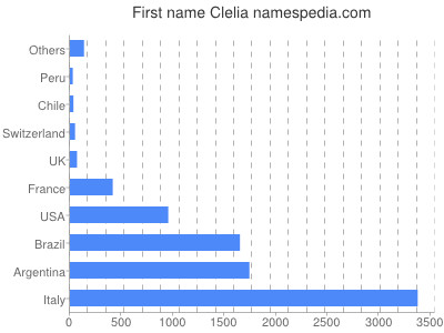 Vornamen Clelia